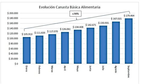 Informe revela que en Bariloche la canasta básica alimentaria es mayor