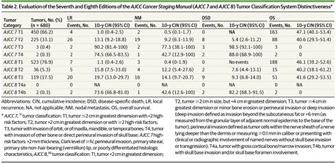 Comparison Of Tumor Classifications For Cutaneous Squamous Cell
