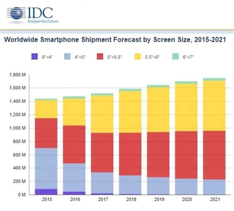 Idc Worldwide Smartphone Shipments To Grow 3 In 2017 News