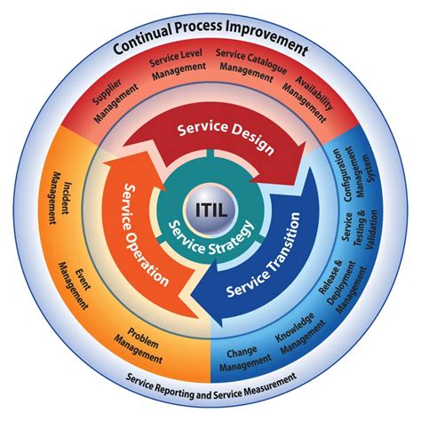 According to itil (it infrastructure library), the incident management process ensures that normal service operation is restored as quickly as possible and the business impact is minimized. incidents are events of any kind that disrupt or reduce the quality of service (or threaten to do so). Service Management Processes - IT Service Management ...