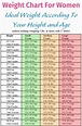 Ideal Weight Chart For Women | Weight charts for women, Healthy weight ...