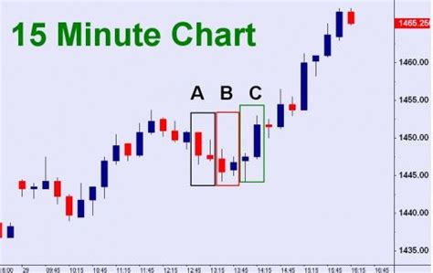 Candlestick Patterns For 1 Min Chart Candle Stick Trading Pattern