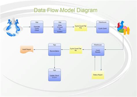 Erd Diagram Data Flow Diagram Flow Chart Process Flow Chart Images