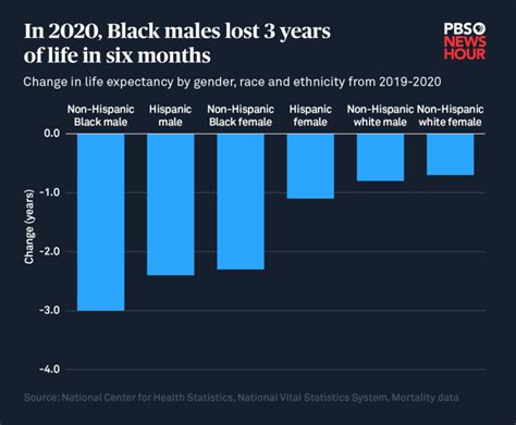 COVID 19 Has Already Cut U S Life Expectancy By A Year For Black
