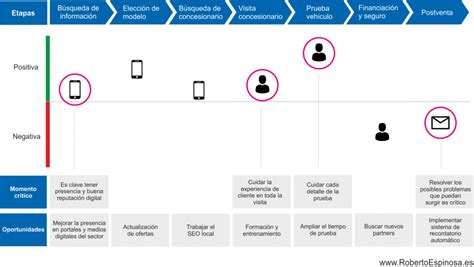 Customer Journey Map qué es y cómo hacerlo ejemplo plantilla