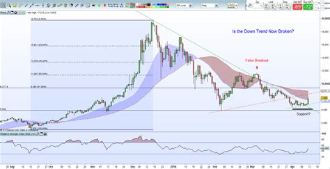 Charts providing a snapshot of the bitcoin (btc) ecosystem. Bitcoin Chart Analysis - BTC Price Soars on Technical Breakout