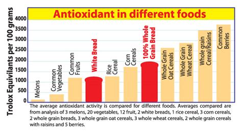 Antioxidants are important chemical compounds that may help your body delay or prevent cellular damage. Whole Grains - Why Eat Bread?