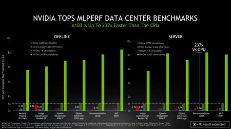 Nvidias A100 Gpu Sets New Performance Records In Mlperf Benchmarks