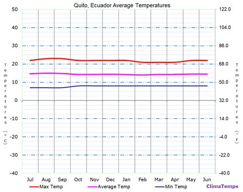 Average Temperatures In Quito Ecuador Temperature