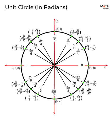 Unit Circle In Degrees And Radians Definition Equation Chart