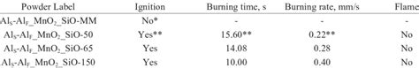 Burning Rate Of The Tested Samples Download Scientific Diagram