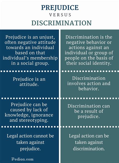 Difference Between Discrimination And Prejudice