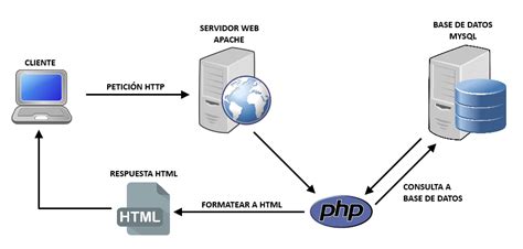 Desarrollo De Aplicaciones Web Con Php Y Mysql