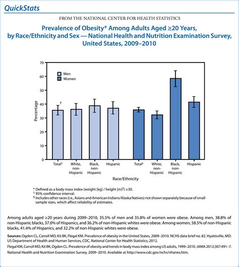quickstats from the national center for health statistics prevalence of obesity among adults
