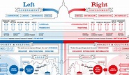 Infographic Of The Day: Liberals And Conservatives Rais | Co.Design