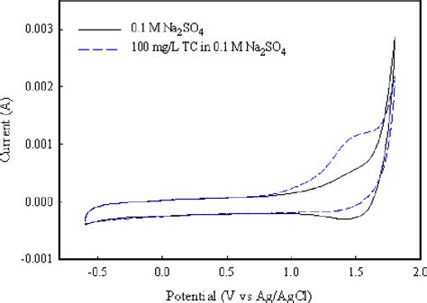 Figure From Electrochemical Degradation Of Tetracycline On Bdd In