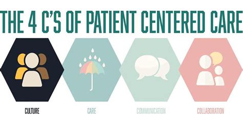 Patient Centered Care Elements Benefits And Examples — Health Leads