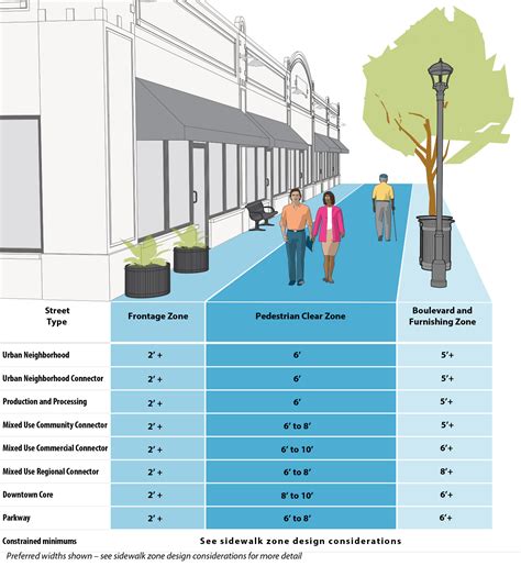 32b Sidewalk Zone Design Guidance Minneapolis Street Guide
