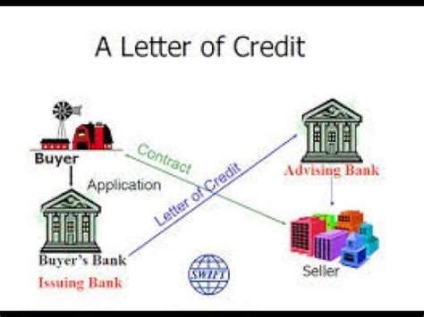 What is Letter of Credit (LC) - प्रतितपत्र Types of LC | Documents for ...