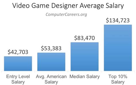Video Game Designer Salary In 2023 Computercareers