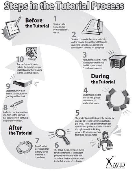 10 Steps Of The Avid Tutorial Process Quizizz