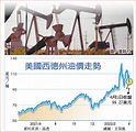 國際油價 創兩年最大周跌幅 - 國際 - 旺得富理財網