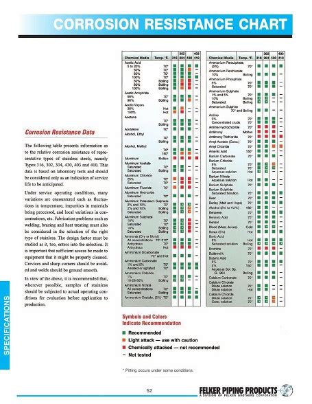 Corrosion Resistance Chart Universal Puerto Rico Suppliers Com