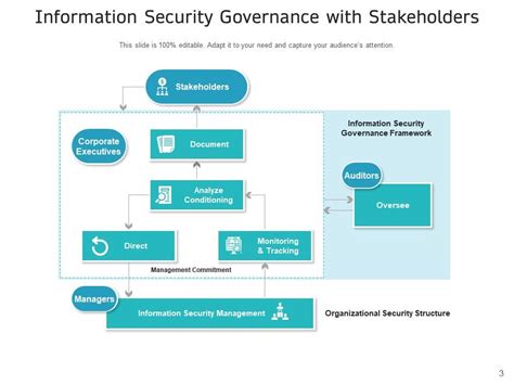 Information Security Governance Information Planning Stakeholders Framework Presentation
