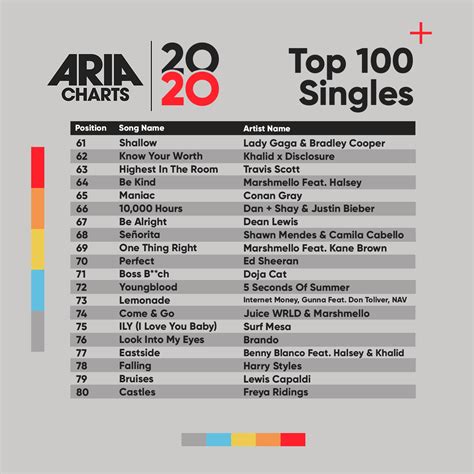 Aria Charts Pulse Music Board