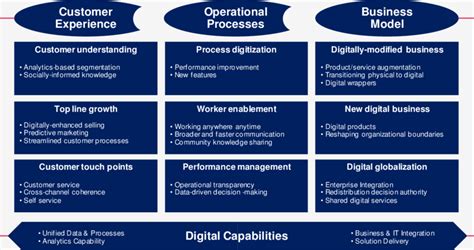 Building Blocks Of The Digital Transformation Source Authors Own