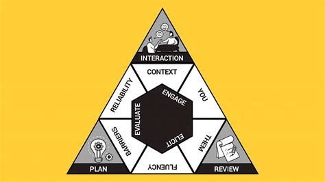 The Eliciting Information Framework A Vehicle For Research Into Practice
