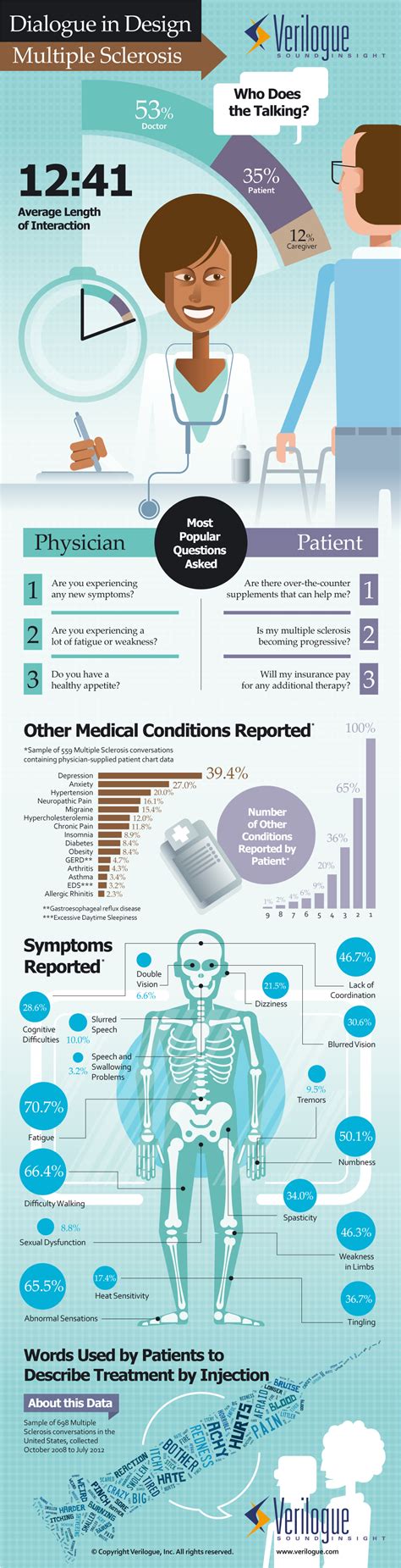 Multiple Sclerosis Infographic List