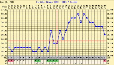 Cara cara buat wanita hamil 5 cara supaya cepat hamil setelah haid terbukti berhasil. Contoh Grafik Suhu Basal Tubuh - contoh Core
