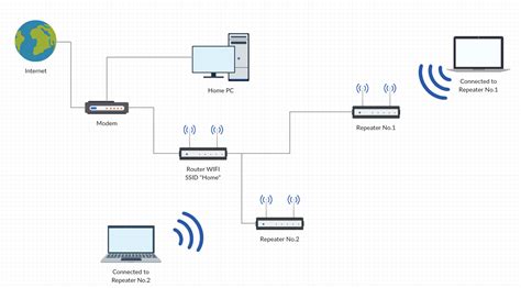Networking Home Network Infrastructure Super User