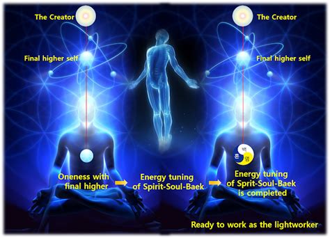 Energy Tuning Of Spirit Soul Bodybaek