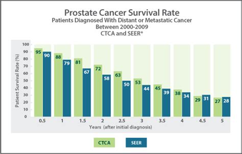 Prostate Cancer Year Survival Rate