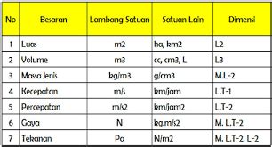 Contoh Besaran Turunan Dan Lambang Dimensi Hontoh Gambaran