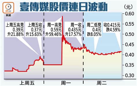 不能。 你獲贈的「當今大馬 會籍」將與你所購買的「端傳媒 會籍」同步，無法轉移至別的賬戶。 * 前往當今大馬網站進行領取會籍過程中，若有任何問題，請聯繫當今大馬 malaysiakini 客服 techsupport@malaysiakini.com。 如有任何問題，請聯繫端傳媒客服membership@theinitium.com. 壹傳媒股價反覆 曾急挫8% 高位追貨 散戶已損手 - 東方日報