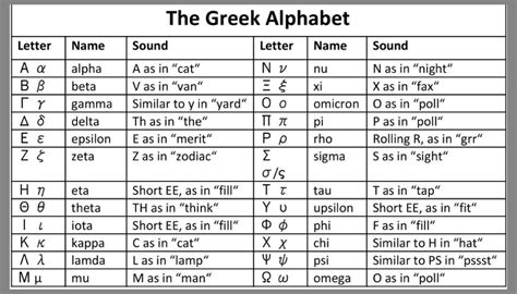This page contains a course in the greek alphabet, pronunciation and sound of each letter as well as a list of other lessons in grammar topics and below is a table showing the greek alphabet and how it is pronounced in english, and finally greek alphabet. Basic Greek Words To Learn For Your Vacation in Greece