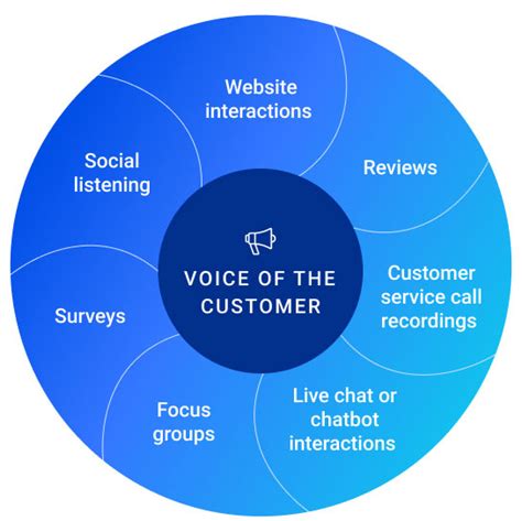 How And Why To Create A Voice Of The Customer Voc Program