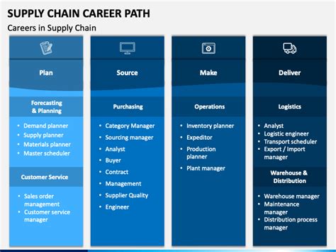 Supply Chain Career Path Supply Chain Management Is A Field That By