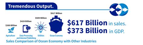 infographic us blue economy worth 373 billion in 2018 safety4sea