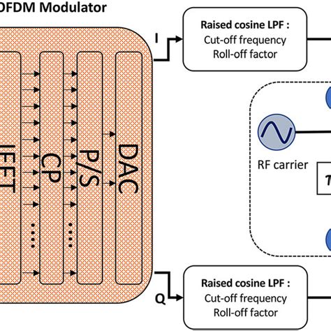 Diagram Block Of The Ofdm Modulator Followed By A Quadrature Modulator