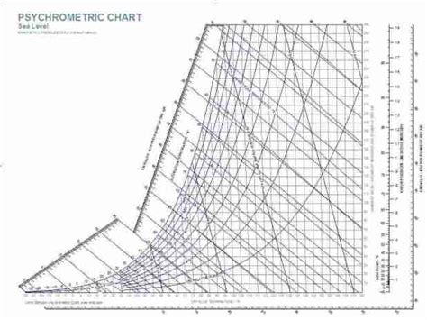 Dew Point Psychrometric Chart