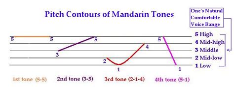 Hanyu Pinyin For Mandarin Speakers Tones