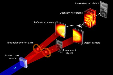 Quantum Leap How We Discovered A New Way To Create A Hologram