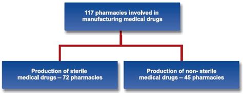 Uzbekistan Pharmaceutical Distribution System Pharmaceutical Market