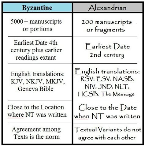 Differences Between English Bible Translations