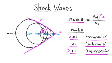 Video Shock Waves Nagwa