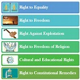 Fundamental Rights in India - Read 6 Fundamental Rights Explained